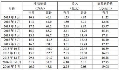 牧原股份3月商品豬銷售簡報發布 量價齊升，行業景氣度持續回暖